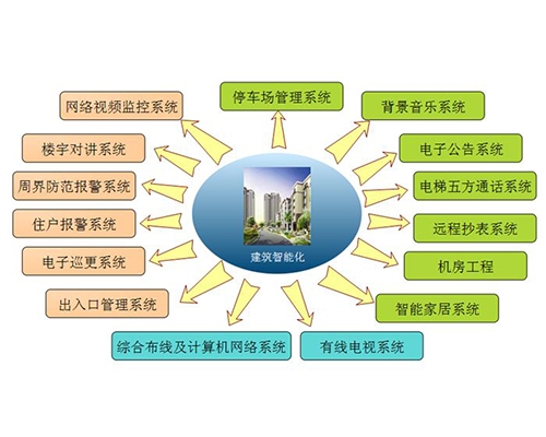 黑龙江建筑智能化