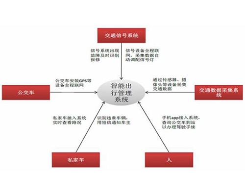 上海智能出行管理系统